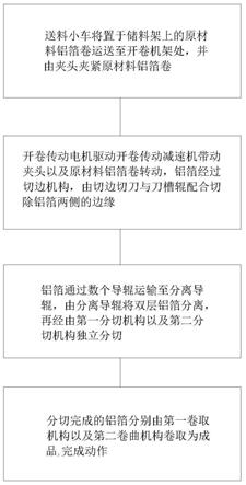 一种大开卷铝箔分张芭乐APP最新下载网站进入IOS及其分切方法与流程