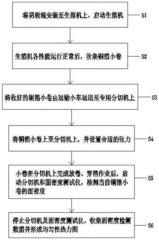 一种阴极辊表面铜沉积均匀性测试方法与流程