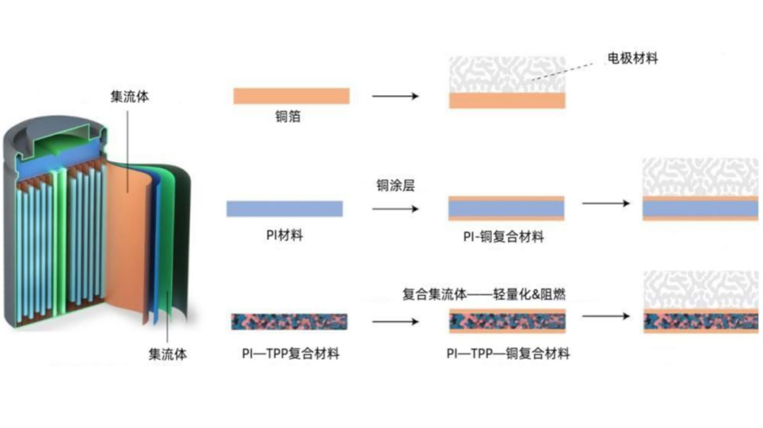 锂电主流趋势的复合集流体：需求年复合增速最高191%